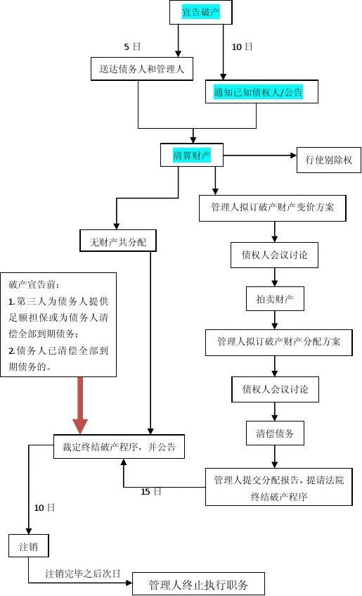 破产清算服务全解析 新修订流程指引与关键节点